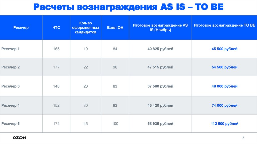 Расчеты вознаграждения AS IS – TO BE