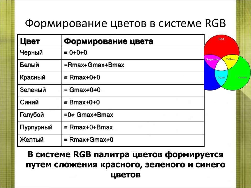 Формирование цветов в системе RGB