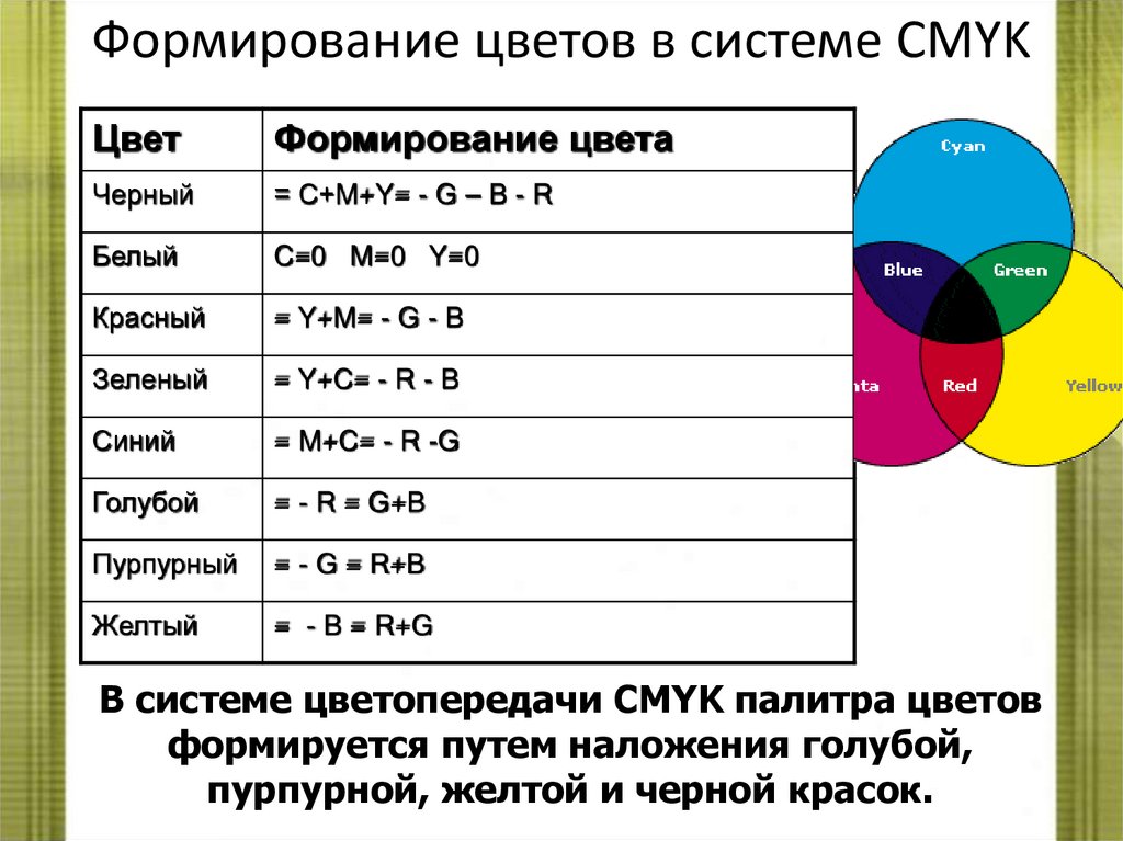 Формирование цветов в системе CMYK