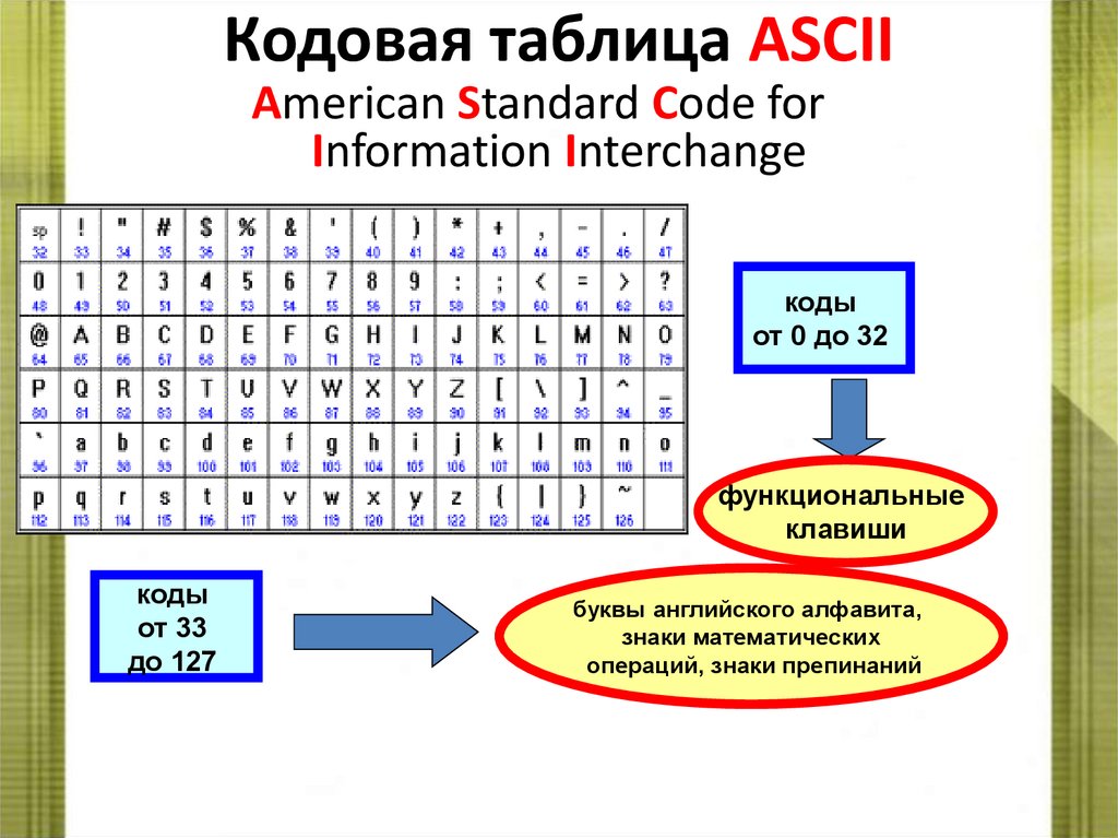 Кодовая таблица ASCII