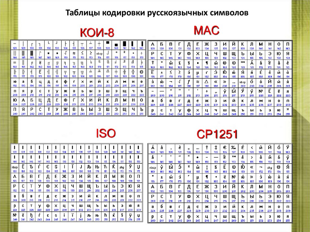 Таблицы кодировки русскоязычных символов