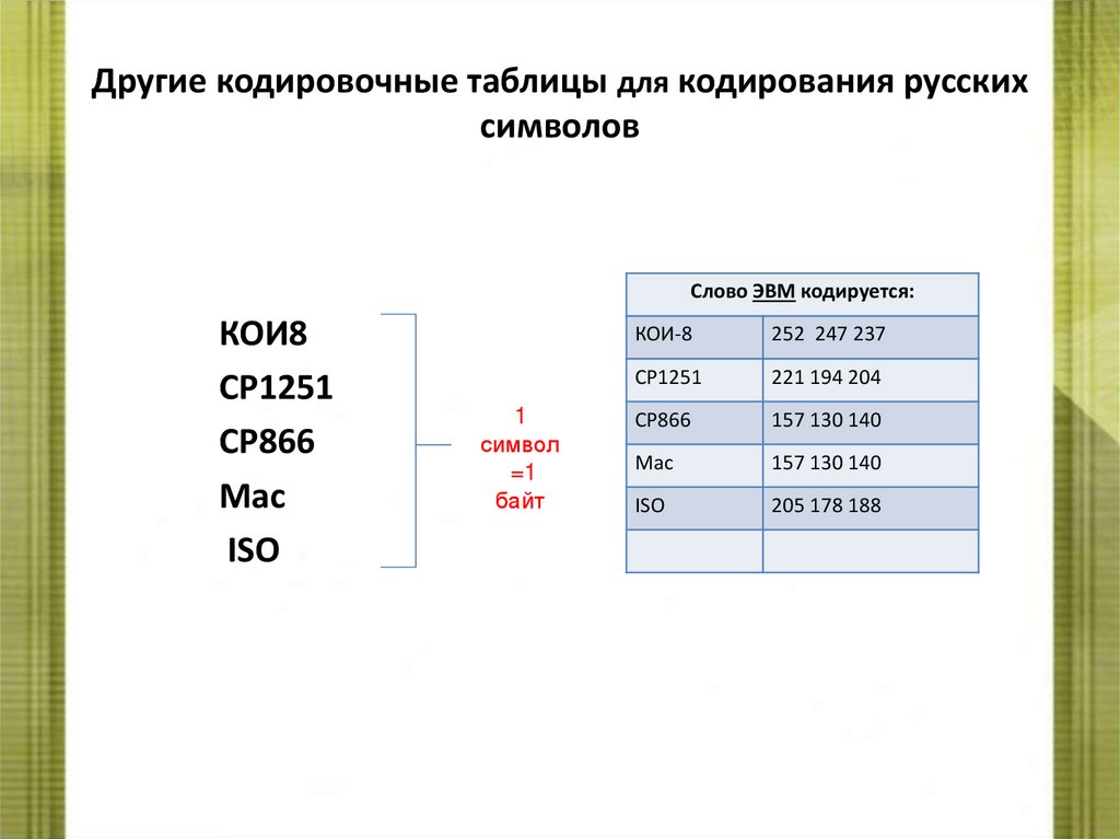 Другие кодировочные таблицы для кодирования русских символов