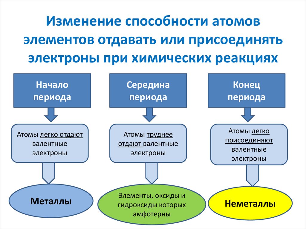 Изменение способности атомов элементов отдавать или присоединять электроны при химических реакциях