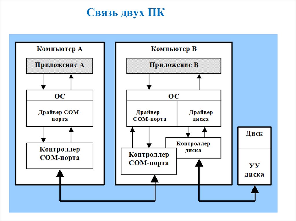 Связь двух ПК