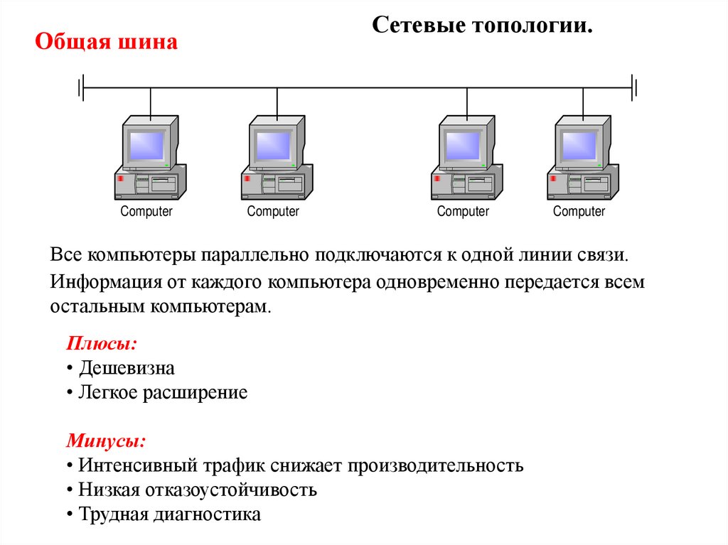 Сетевые топологии.