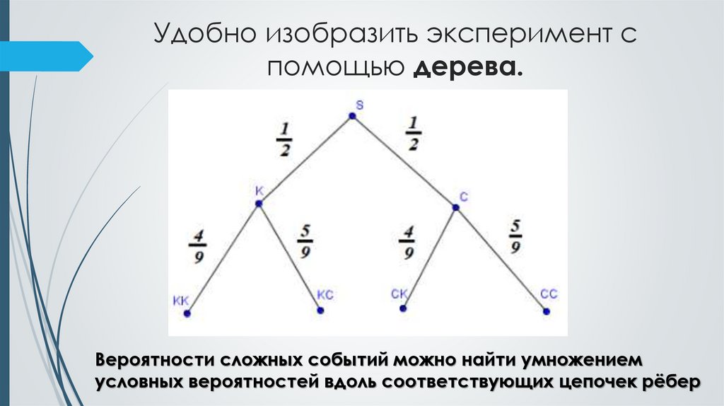 Удобно изобразить эксперимент с помощью дерева.