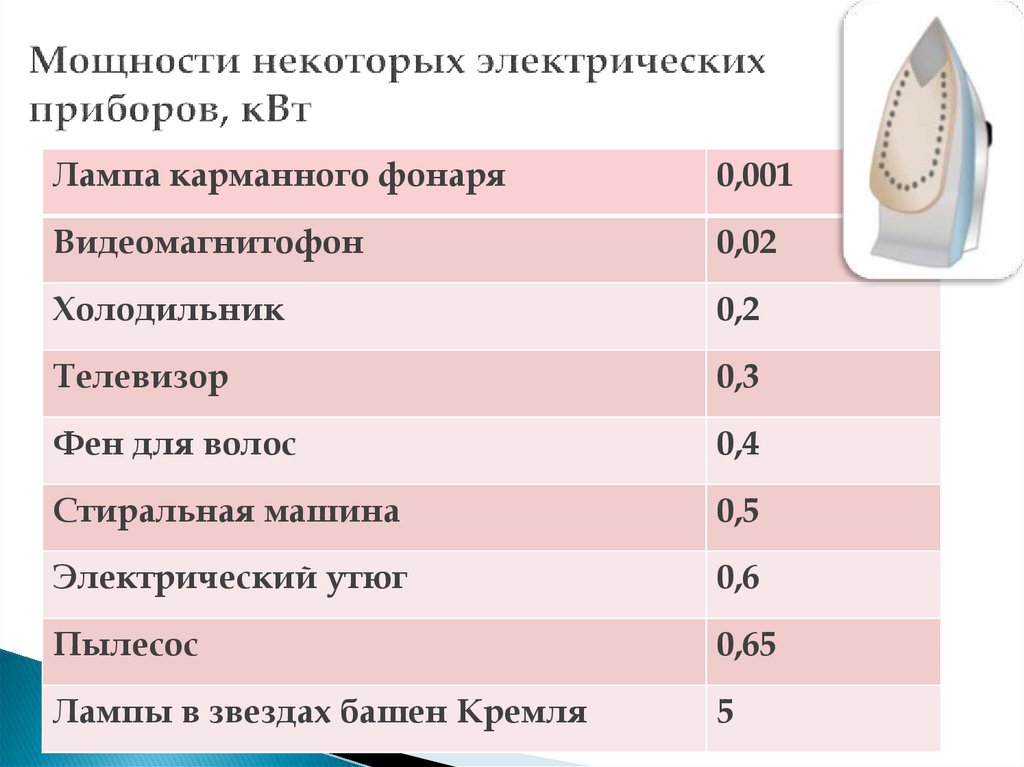 Мощности некоторых электрических приборов, кВт