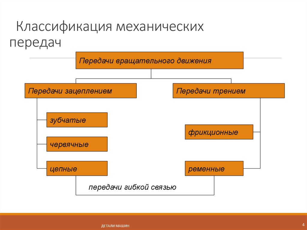 Классификация механических передач