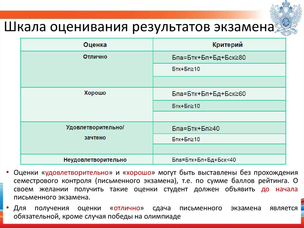 Шкала оценивания результатов экзамена
