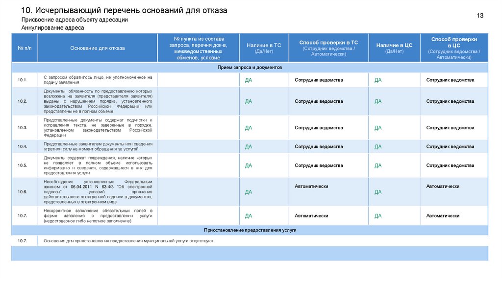 10. Исчерпывающий перечень оснований для отказа