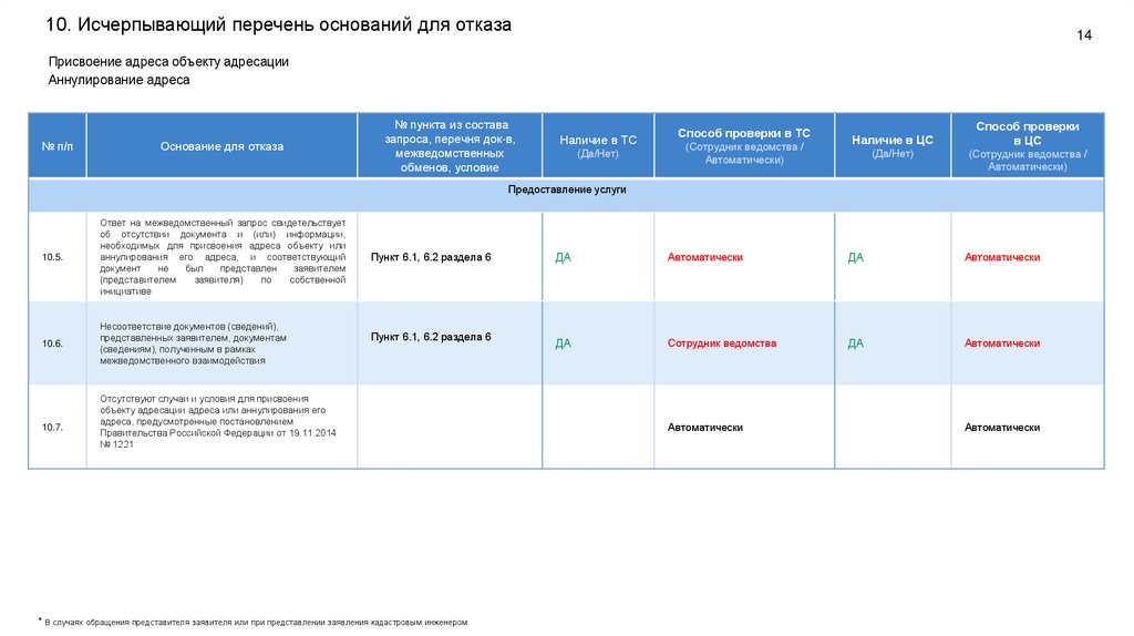 10. Исчерпывающий перечень оснований для отказа