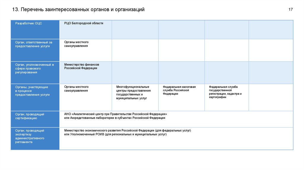 13. Перечень заинтересованных органов и организаций