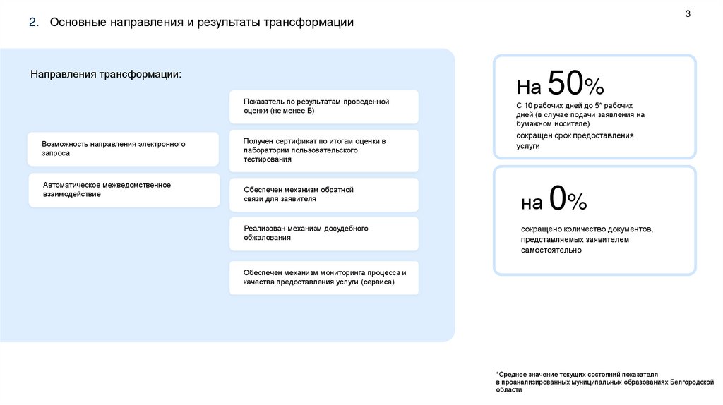 Основные направления и результаты трансформации