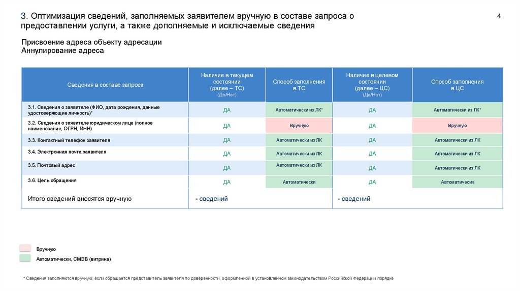 3. Оптимизация сведений, заполняемых заявителем вручную в составе запроса о предоставлении услуги, а также дополняемые и