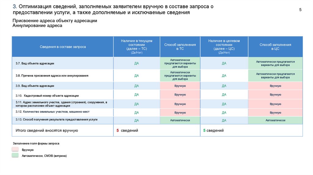 3. Оптимизация сведений, заполняемых заявителем вручную в составе запроса о предоставлении услуги, а также дополняемые и