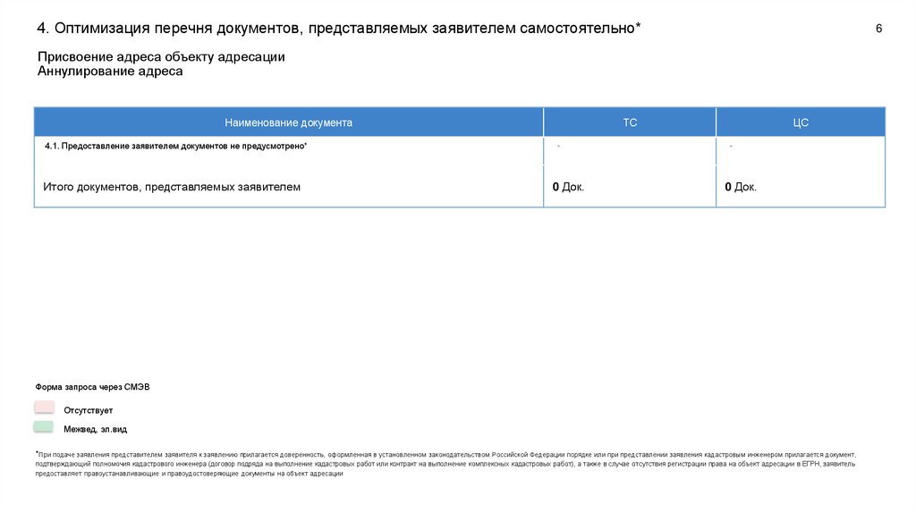 4. Оптимизация перечня документов, представляемых заявителем самостоятельно*