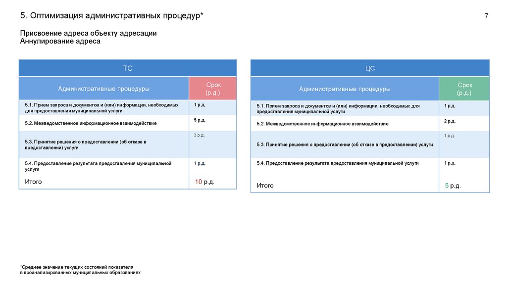 5. Оптимизация административных процедур*
