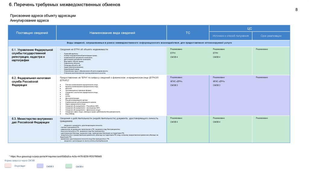 6. Перечень требуемых межведомственных обменов