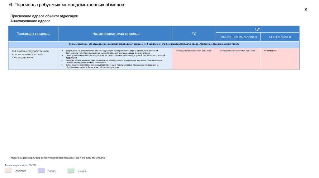 6. Перечень требуемых межведомственных обменов