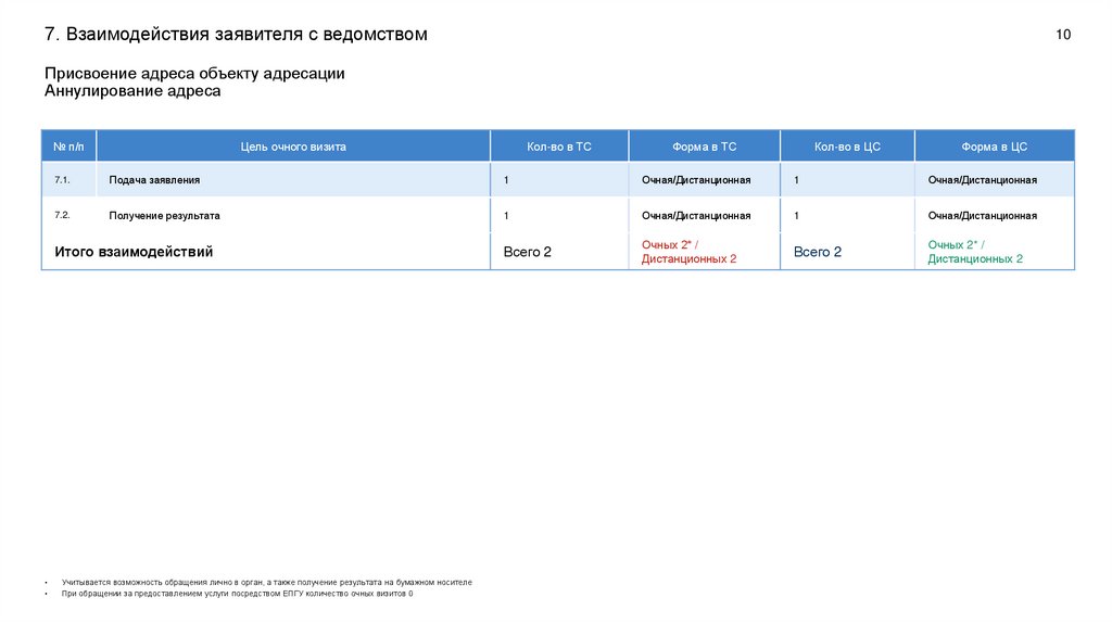 7. Взаимодействия заявителя с ведомством