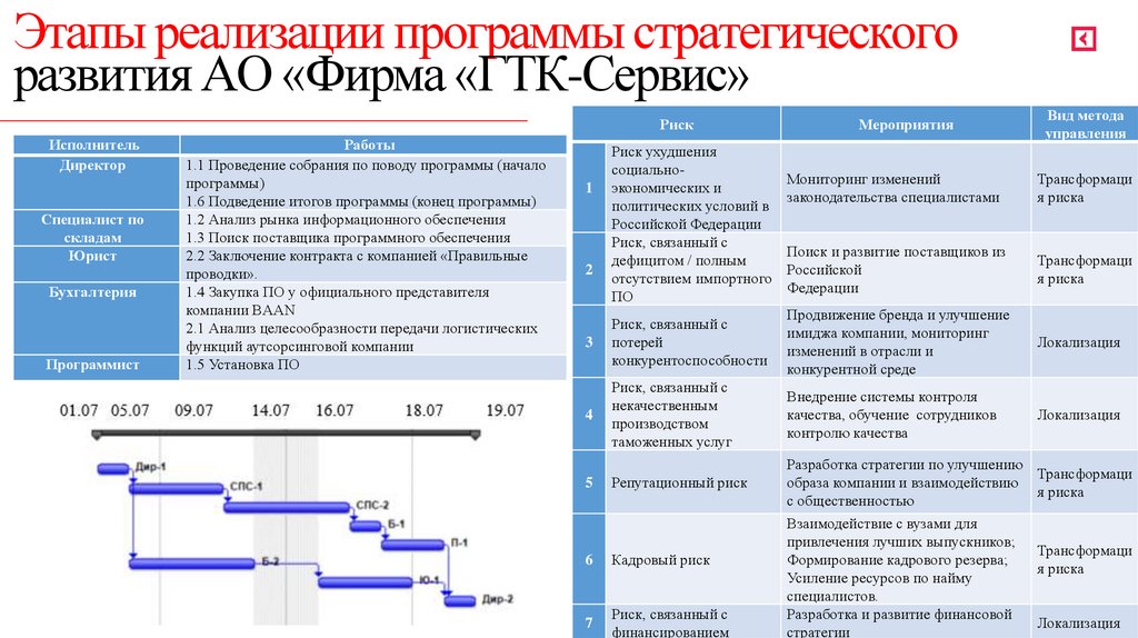 Этапы реализации программы стратегического развития АО «Фирма «ГТК-Сервис»