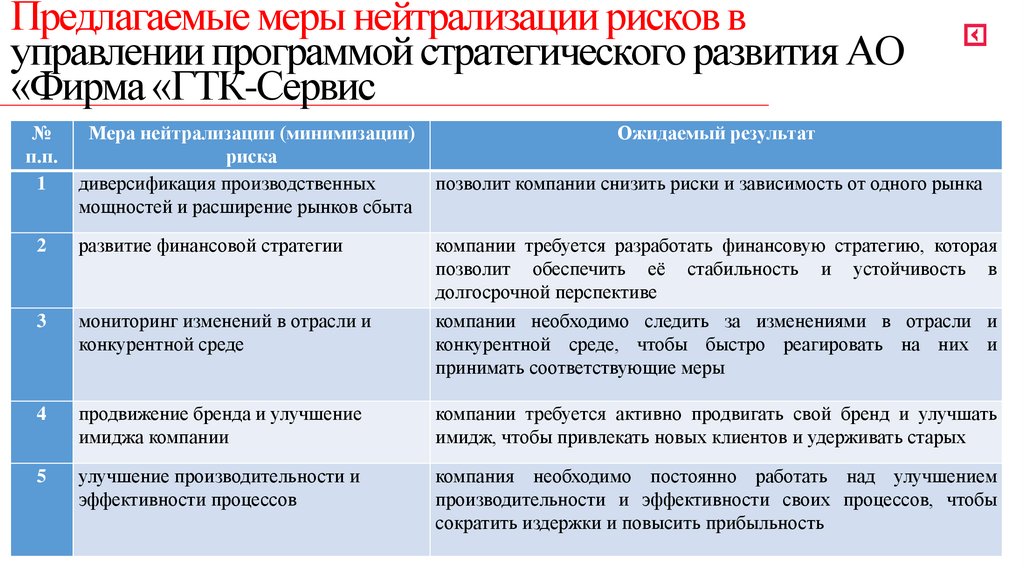 Предлагаемые меры нейтрализации рисков в управлении программой стратегического развития АО «Фирма «ГТК-Сервис