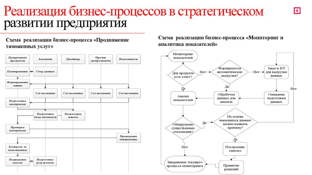Реализация бизнес-процессов в стратегическом развитии предприятия