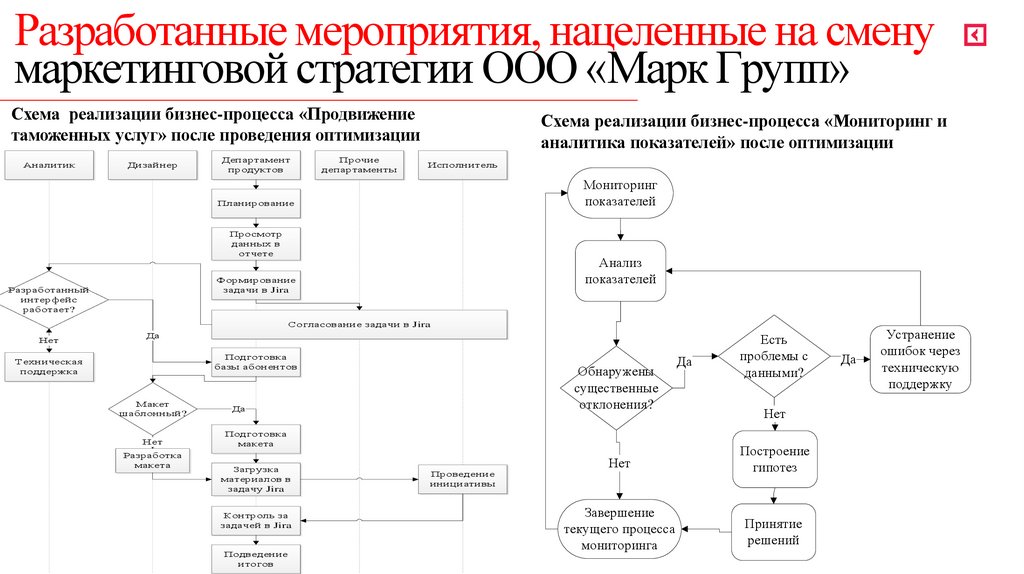 Разработанные мероприятия, нацеленные на смену маркетинговой стратегии ООО «Марк Групп»
