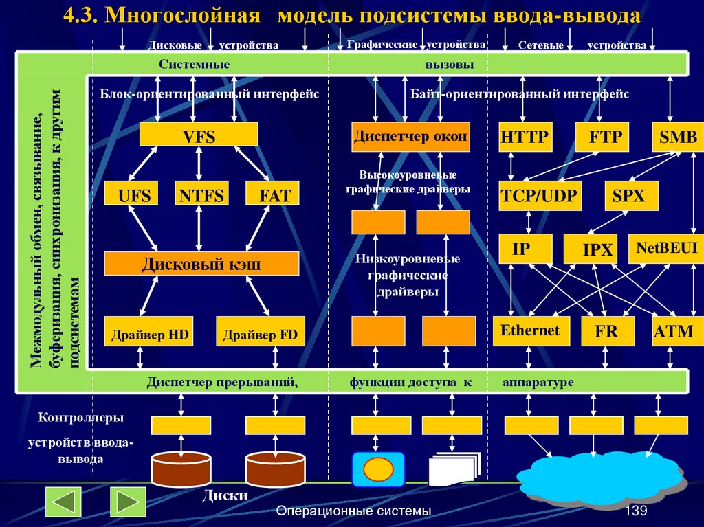 4.3. Многослойная модель подсистемы ввода-вывода