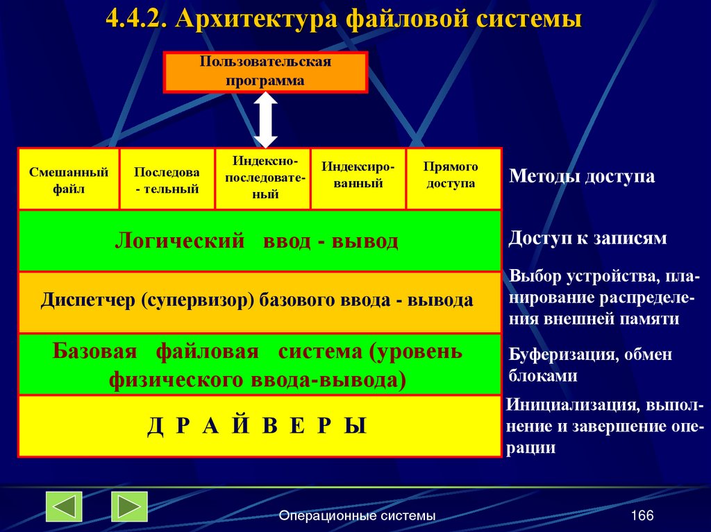 4.4.2. Архитектура файловой системы