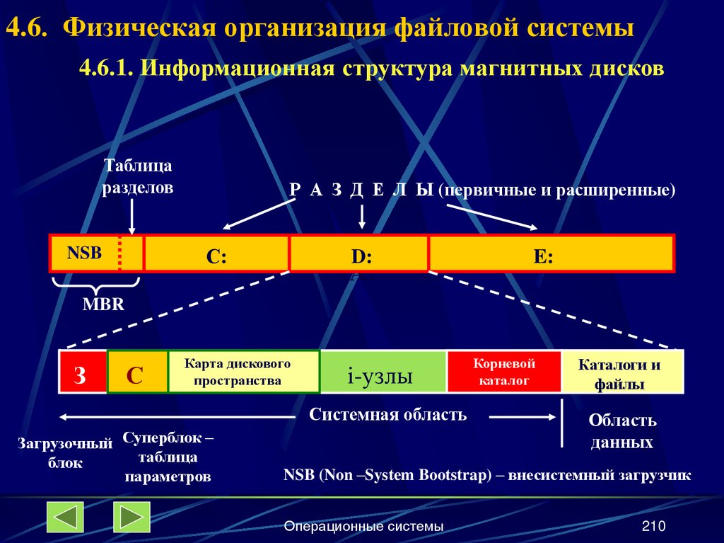 4.6. Физическая организация файловой системы