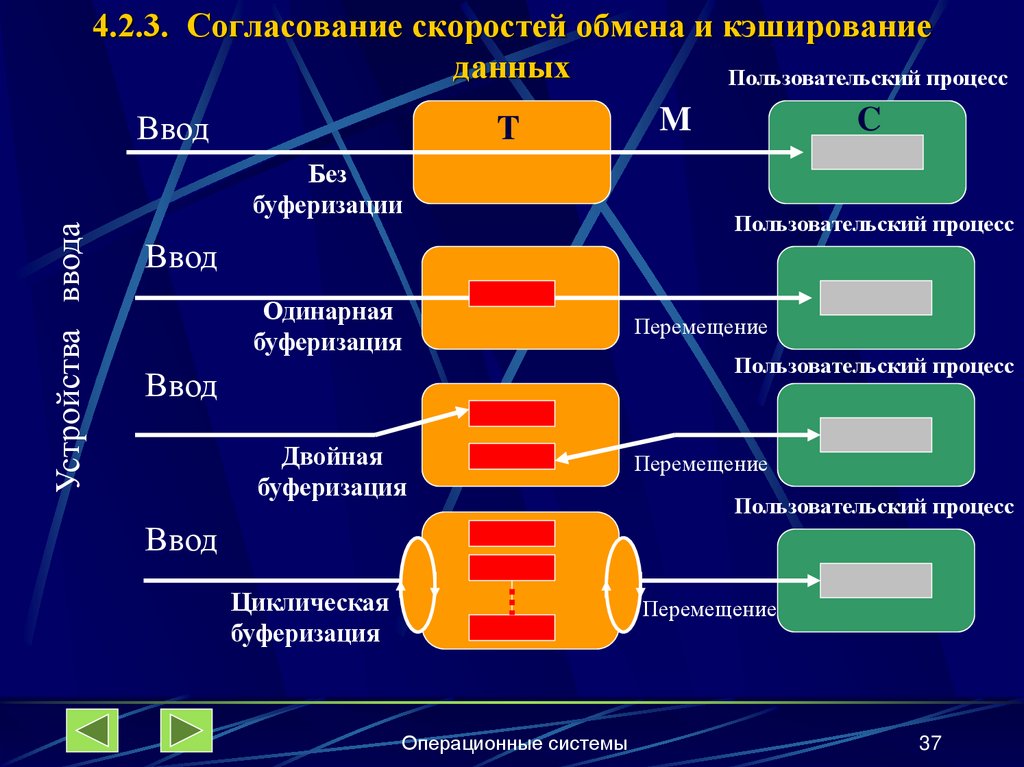 4.2.3. Согласование скоростей обмена и кэширование данных
