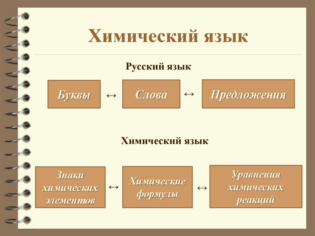 Химический язык
