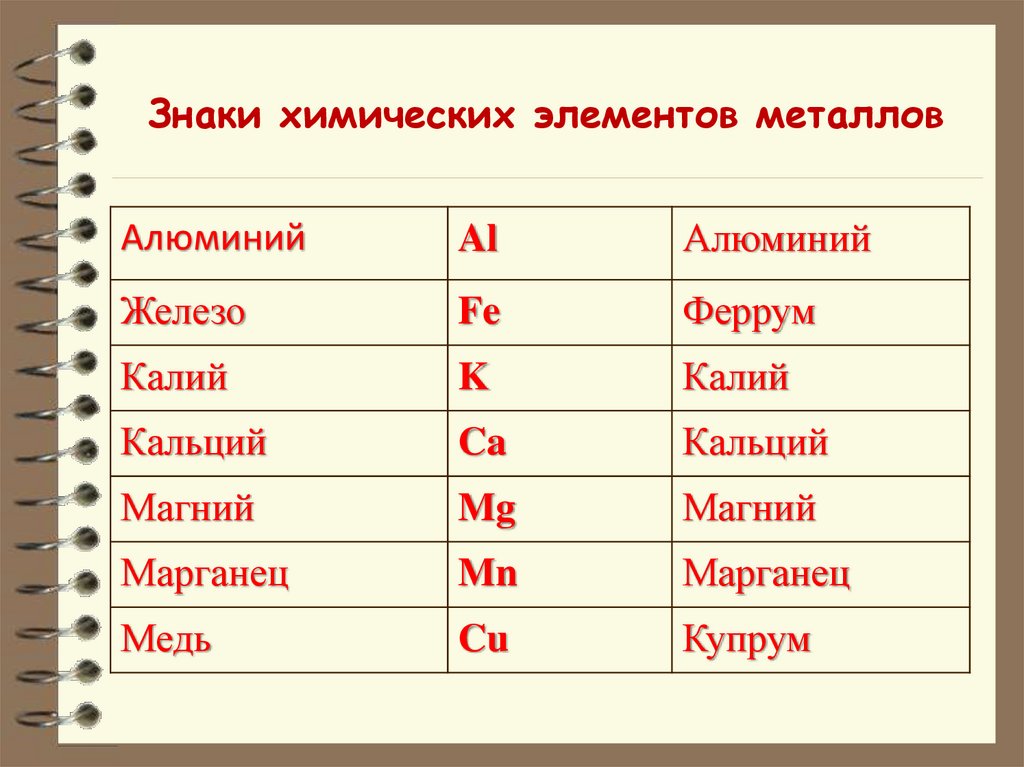 Знаки химических элементов металлов