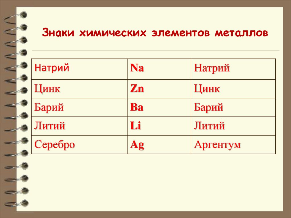Знаки химических элементов металлов
