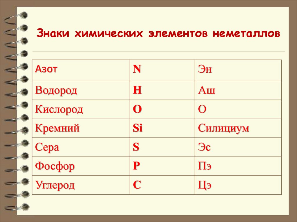 Знаки химических элементов неметаллов