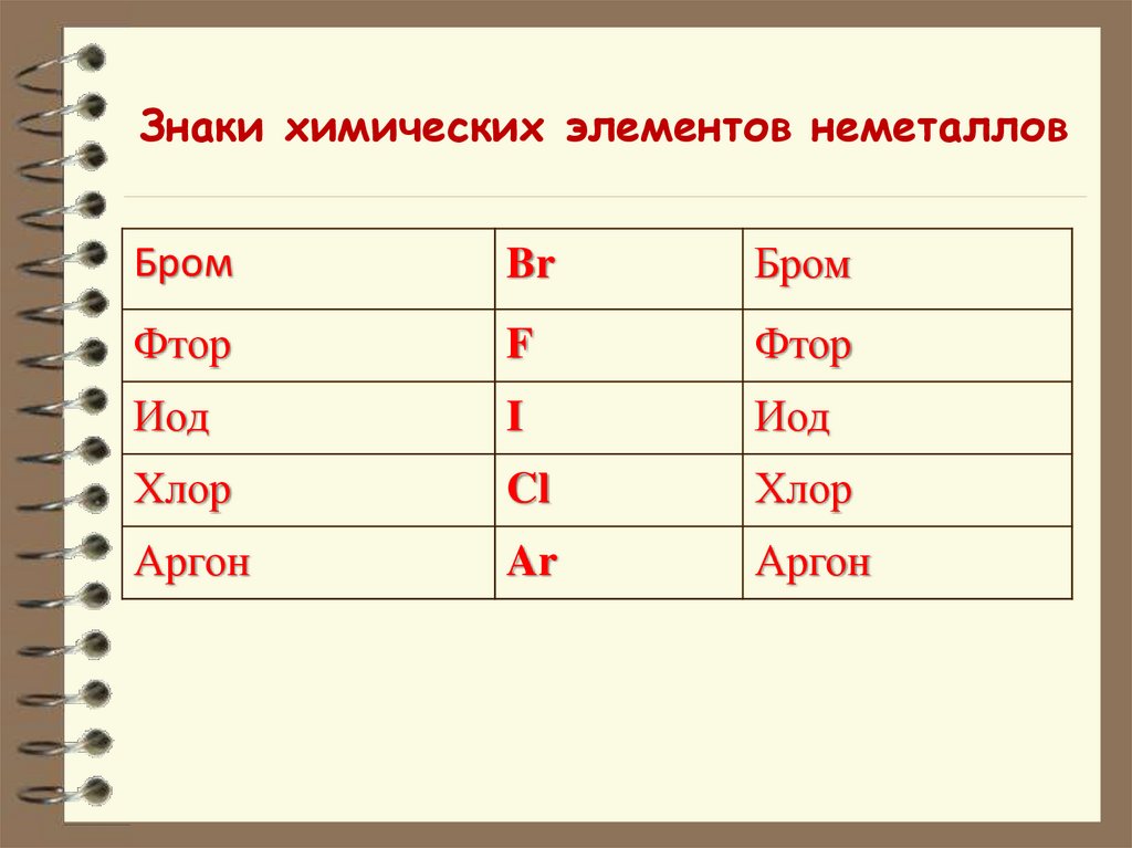 Знаки химических элементов неметаллов