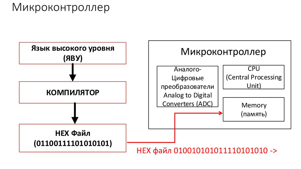 Микроконтроллер