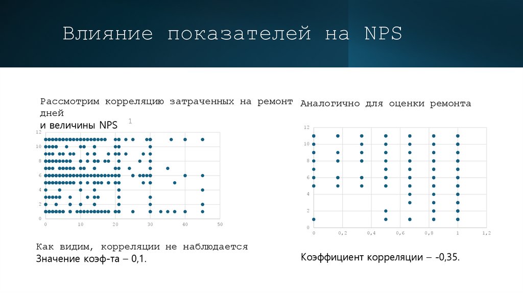 Влияние показателей на NPS