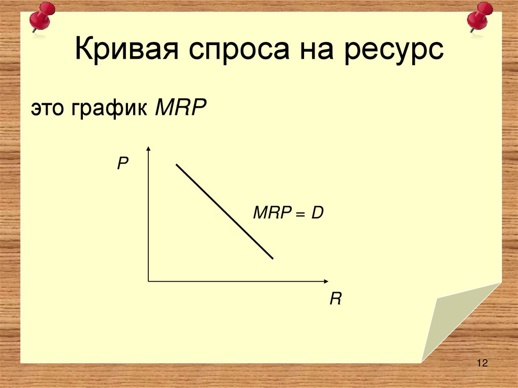 Кривая спроса на ресурс
