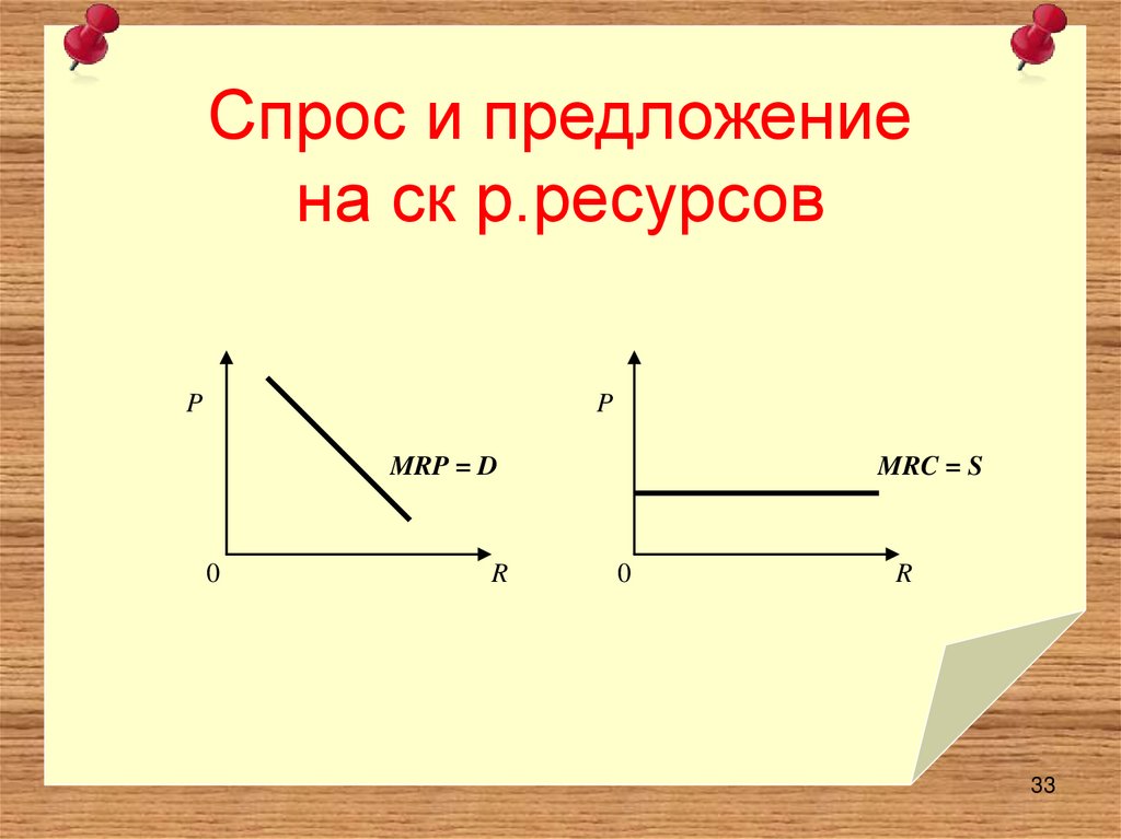 Спрос и предложение на ск р.ресурсов