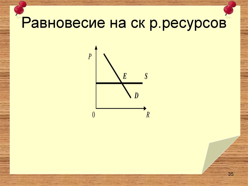 Равновесие на ск р.ресурсов