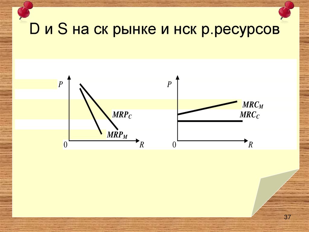 D и S на ск рынке и нск р.ресурсов