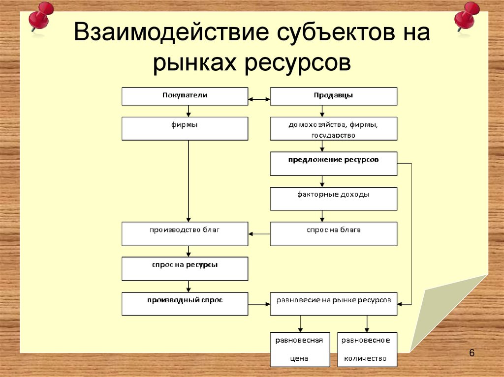 Взаимодействие субъектов на рынках ресурсов