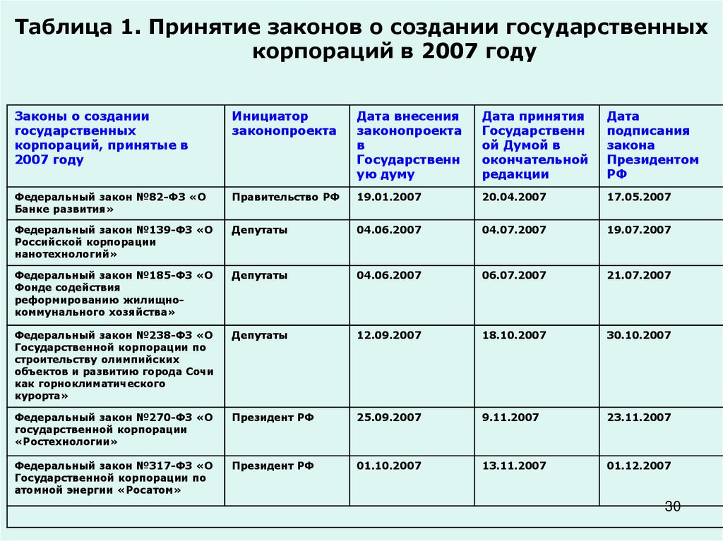 Таблица 1. Принятие законов о создании государственных корпораций в 2007 году