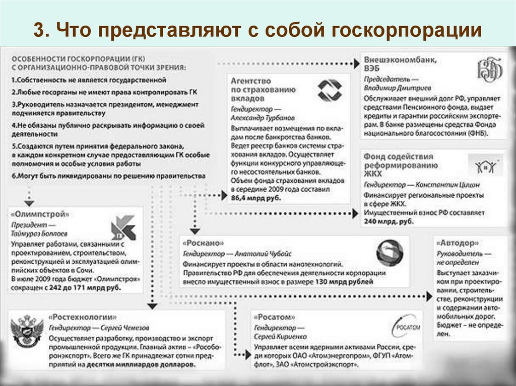 3. Что представляют с собой госкорпорации