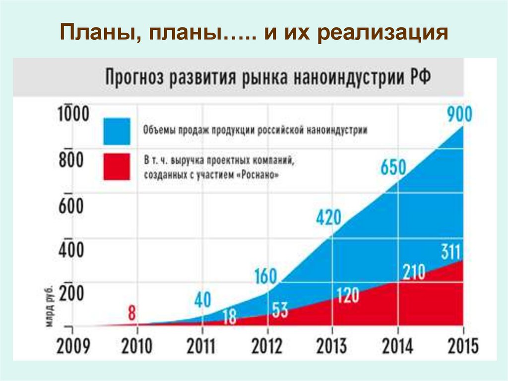 Планы, планы….. и их реализация