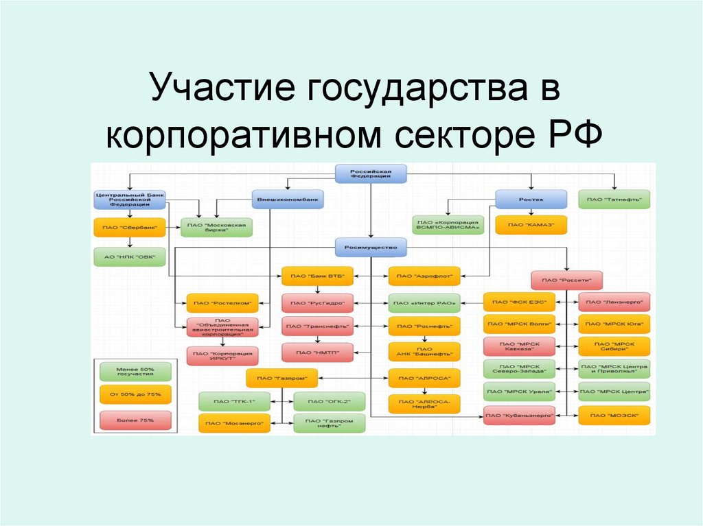 Участие государства в корпоративном секторе РФ