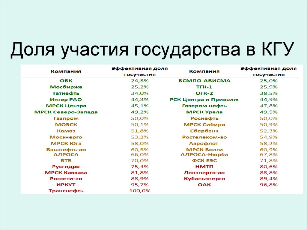 Доля участия государства в КГУ