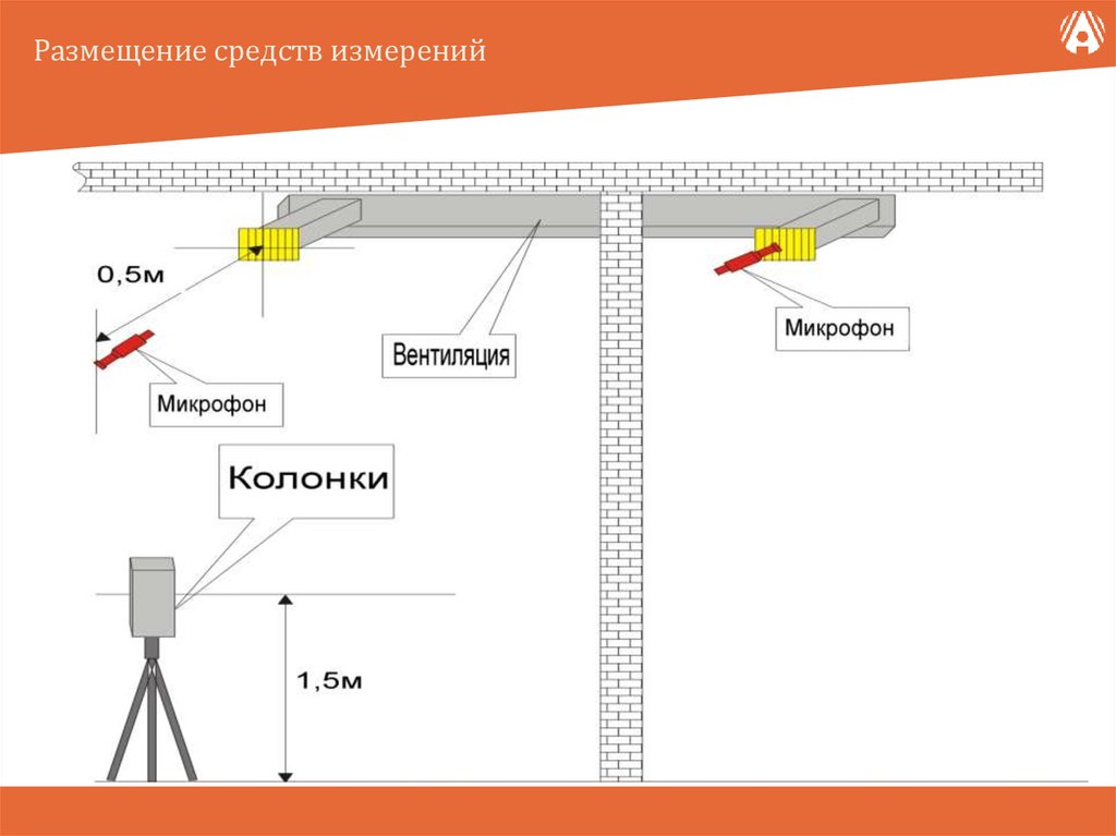 Размещение средств измерений